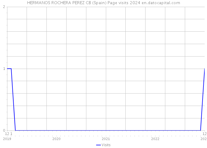 HERMANOS ROCHERA PEREZ CB (Spain) Page visits 2024 