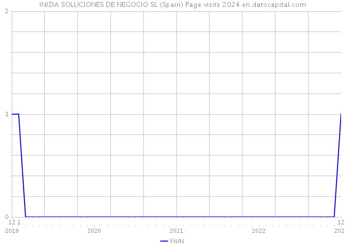INIZIA SOLUCIONES DE NEGOCIO SL (Spain) Page visits 2024 