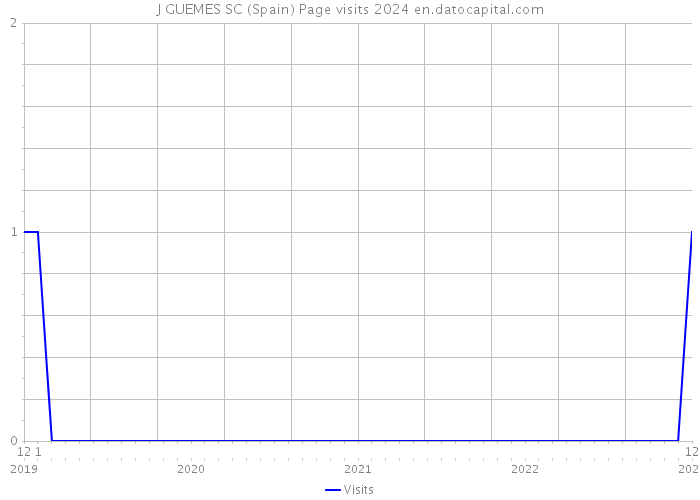 J GUEMES SC (Spain) Page visits 2024 