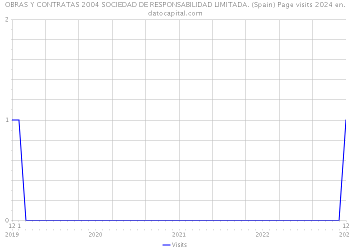 OBRAS Y CONTRATAS 2004 SOCIEDAD DE RESPONSABILIDAD LIMITADA. (Spain) Page visits 2024 