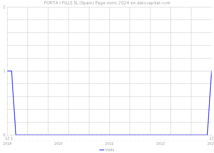 PORTA I FILLS SL (Spain) Page visits 2024 