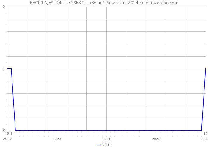 RECICLAJES PORTUENSES S.L. (Spain) Page visits 2024 