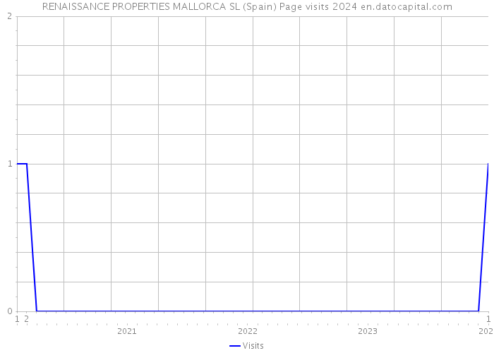 RENAISSANCE PROPERTIES MALLORCA SL (Spain) Page visits 2024 