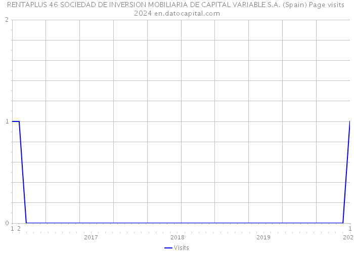 RENTAPLUS 46 SOCIEDAD DE INVERSION MOBILIARIA DE CAPITAL VARIABLE S.A. (Spain) Page visits 2024 