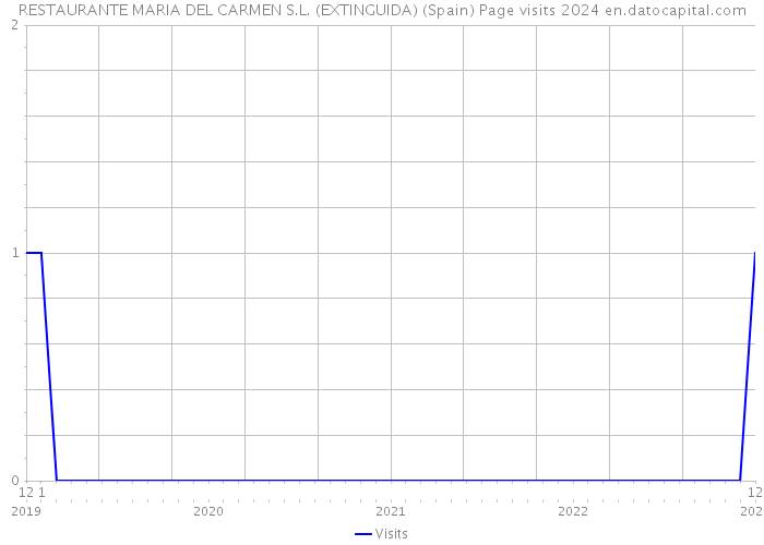 RESTAURANTE MARIA DEL CARMEN S.L. (EXTINGUIDA) (Spain) Page visits 2024 