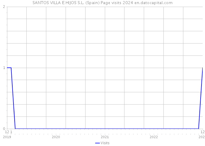 SANTOS VILLA E HIJOS S.L. (Spain) Page visits 2024 