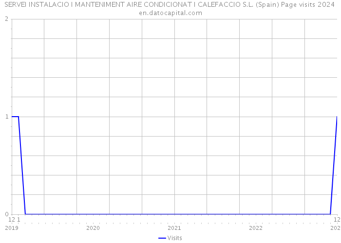 SERVEI INSTALACIO I MANTENIMENT AIRE CONDICIONAT I CALEFACCIO S.L. (Spain) Page visits 2024 