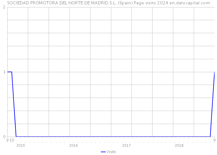 SOCIEDAD PROMOTORA DEL NORTE DE MADRID S.L. (Spain) Page visits 2024 
