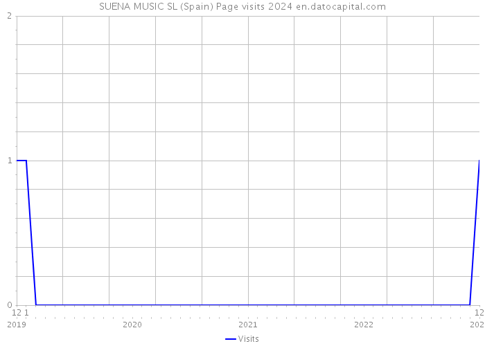 SUENA MUSIC SL (Spain) Page visits 2024 
