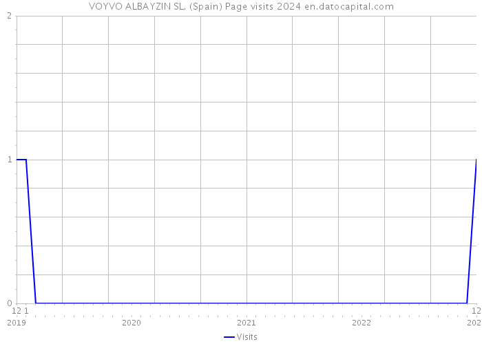 VOYVO ALBAYZIN SL. (Spain) Page visits 2024 