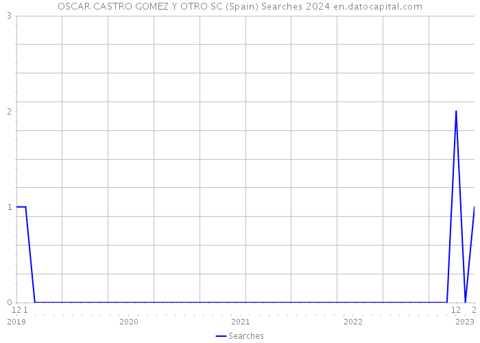 OSCAR CASTRO GOMEZ Y OTRO SC (Spain) Searches 2024 