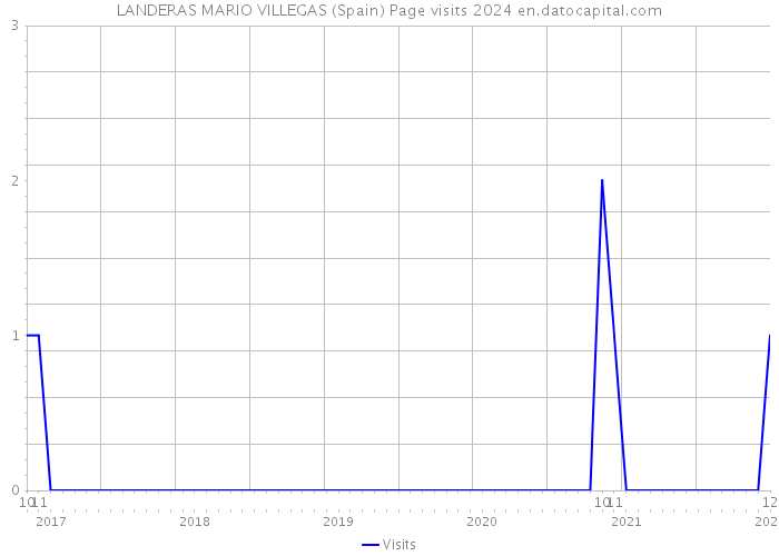 LANDERAS MARIO VILLEGAS (Spain) Page visits 2024 