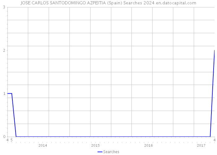 JOSE CARLOS SANTODOMINGO AZPEITIA (Spain) Searches 2024 
