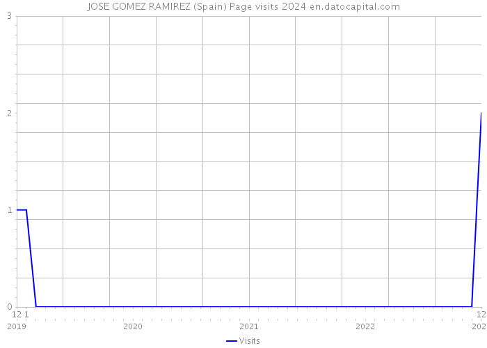 JOSE GOMEZ RAMIREZ (Spain) Page visits 2024 