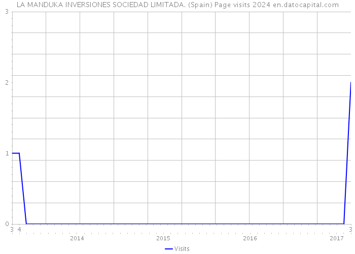 LA MANDUKA INVERSIONES SOCIEDAD LIMITADA. (Spain) Page visits 2024 