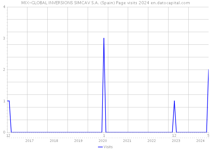 MIX-GLOBAL INVERSIONS SIMCAV S.A. (Spain) Page visits 2024 
