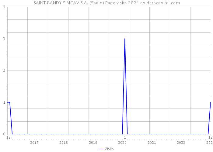 SAINT RANDY SIMCAV S.A. (Spain) Page visits 2024 