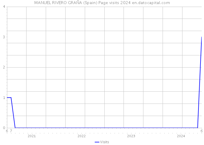 MANUEL RIVERO GRAÑA (Spain) Page visits 2024 