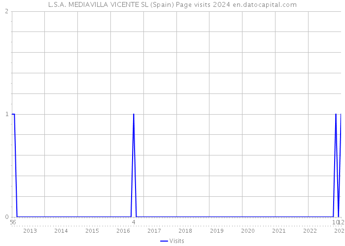 L.S.A. MEDIAVILLA VICENTE SL (Spain) Page visits 2024 