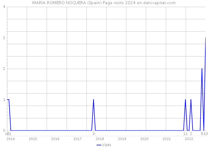 MARIA ROMERO NOGUERA (Spain) Page visits 2024 