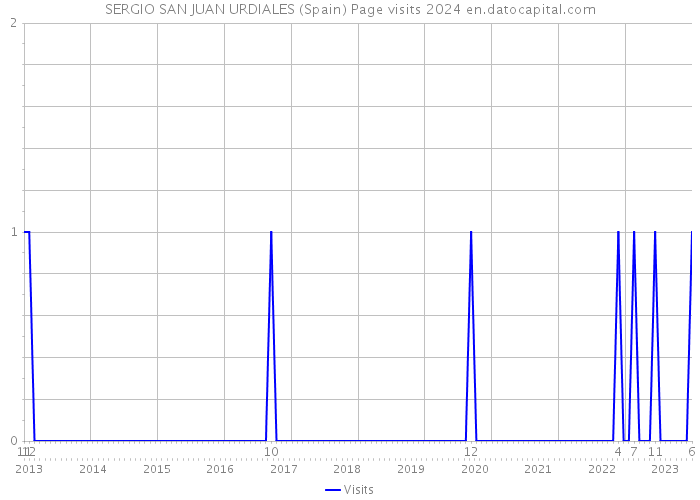 SERGIO SAN JUAN URDIALES (Spain) Page visits 2024 