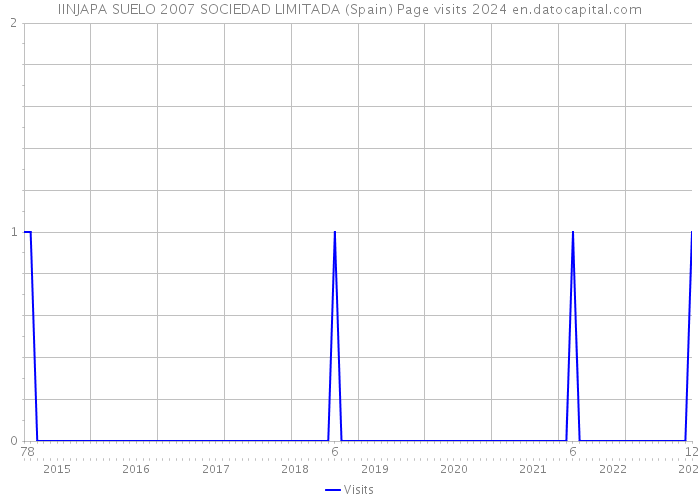 IINJAPA SUELO 2007 SOCIEDAD LIMITADA (Spain) Page visits 2024 