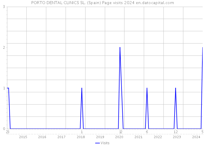 PORTO DENTAL CLINICS SL. (Spain) Page visits 2024 