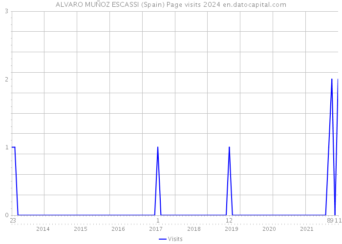 ALVARO MUÑOZ ESCASSI (Spain) Page visits 2024 