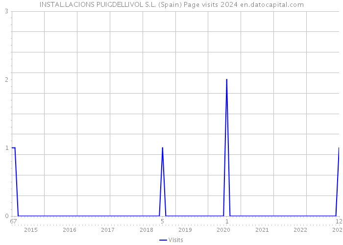 INSTAL.LACIONS PUIGDELLIVOL S.L. (Spain) Page visits 2024 