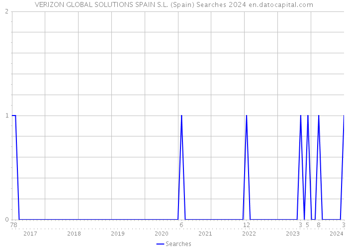 VERIZON GLOBAL SOLUTIONS SPAIN S.L. (Spain) Searches 2024 