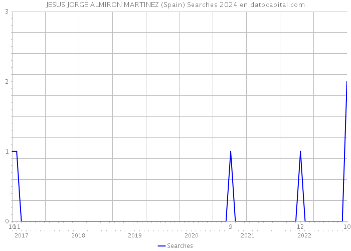 JESUS JORGE ALMIRON MARTINEZ (Spain) Searches 2024 