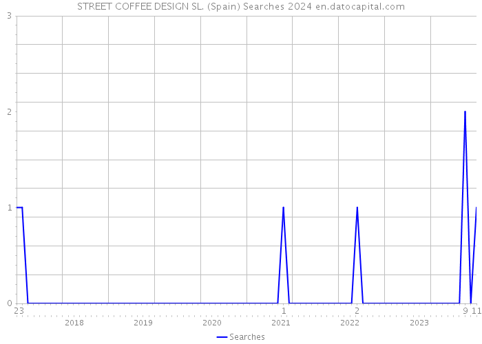 STREET COFFEE DESIGN SL. (Spain) Searches 2024 