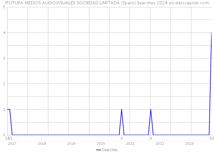 IFUTURA MEDIOS AUDIOVISUALES SOCIEDAD LIMITADA (Spain) Searches 2024 