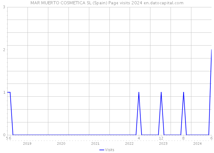 MAR MUERTO COSMETICA SL (Spain) Page visits 2024 