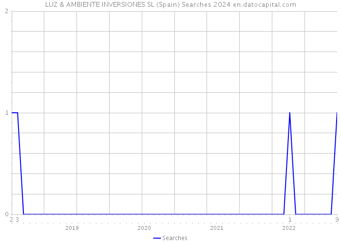 LUZ & AMBIENTE INVERSIONES SL (Spain) Searches 2024 