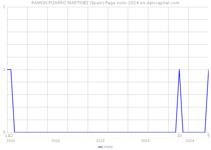 RAMON PIZARRO MARTINEZ (Spain) Page visits 2024 