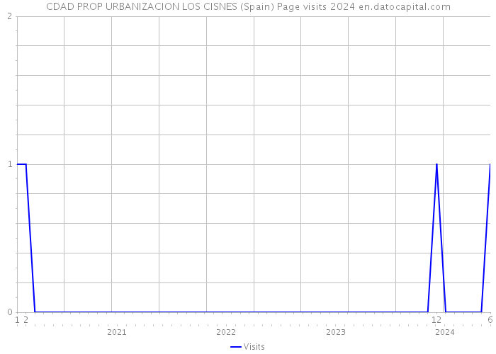 CDAD PROP URBANIZACION LOS CISNES (Spain) Page visits 2024 