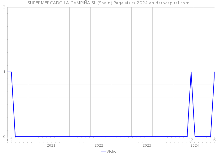 SUPERMERCADO LA CAMPIÑA SL (Spain) Page visits 2024 