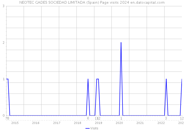 NEOTEC GADES SOCIEDAD LIMITADA (Spain) Page visits 2024 