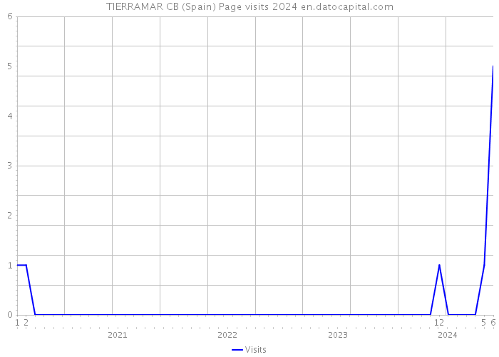 TIERRAMAR CB (Spain) Page visits 2024 