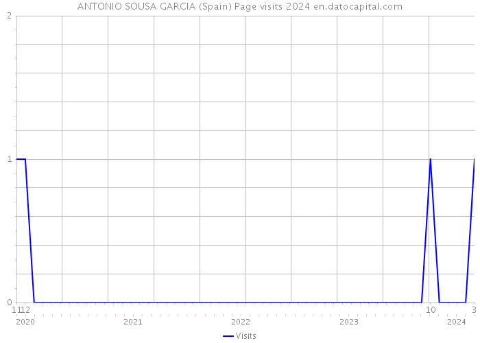 ANTONIO SOUSA GARCIA (Spain) Page visits 2024 