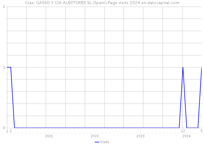 Ctas: GASSO Y CIA AUDITORES SL (Spain) Page visits 2024 