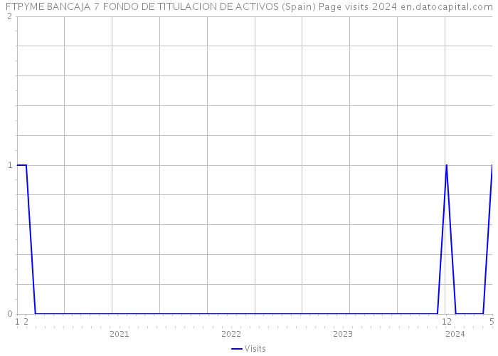 FTPYME BANCAJA 7 FONDO DE TITULACION DE ACTIVOS (Spain) Page visits 2024 