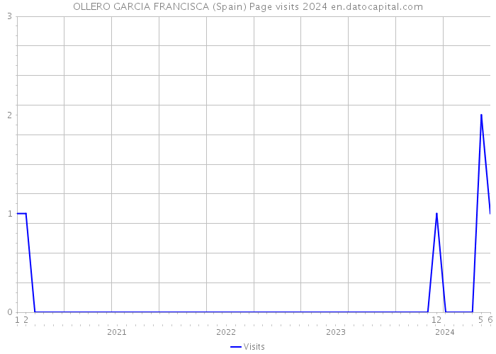 OLLERO GARCIA FRANCISCA (Spain) Page visits 2024 
