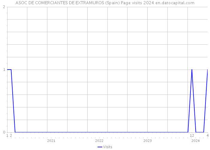 ASOC DE COMERCIANTES DE EXTRAMUROS (Spain) Page visits 2024 