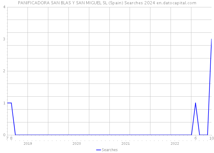 PANIFICADORA SAN BLAS Y SAN MIGUEL SL (Spain) Searches 2024 