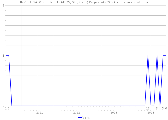 INVESTIGADORES & LETRADOS, SL (Spain) Page visits 2024 
