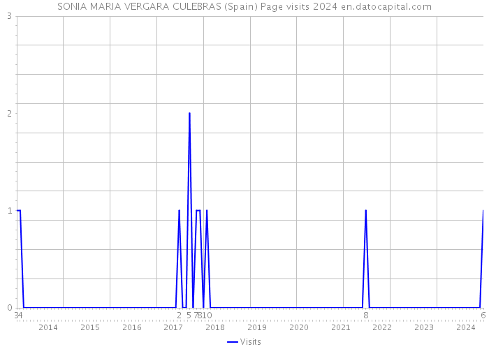 SONIA MARIA VERGARA CULEBRAS (Spain) Page visits 2024 