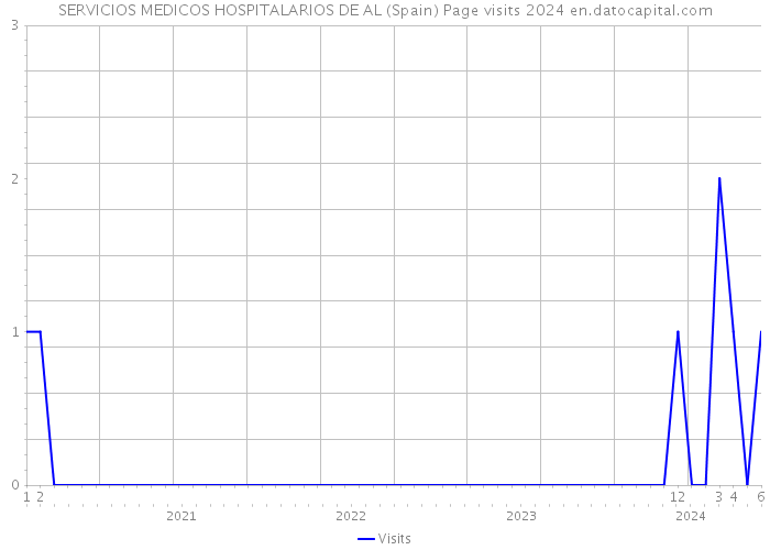 SERVICIOS MEDICOS HOSPITALARIOS DE AL (Spain) Page visits 2024 
