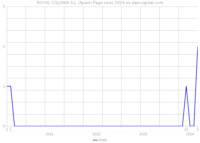 ROYAL COLONIA S.L. (Spain) Page visits 2024 
